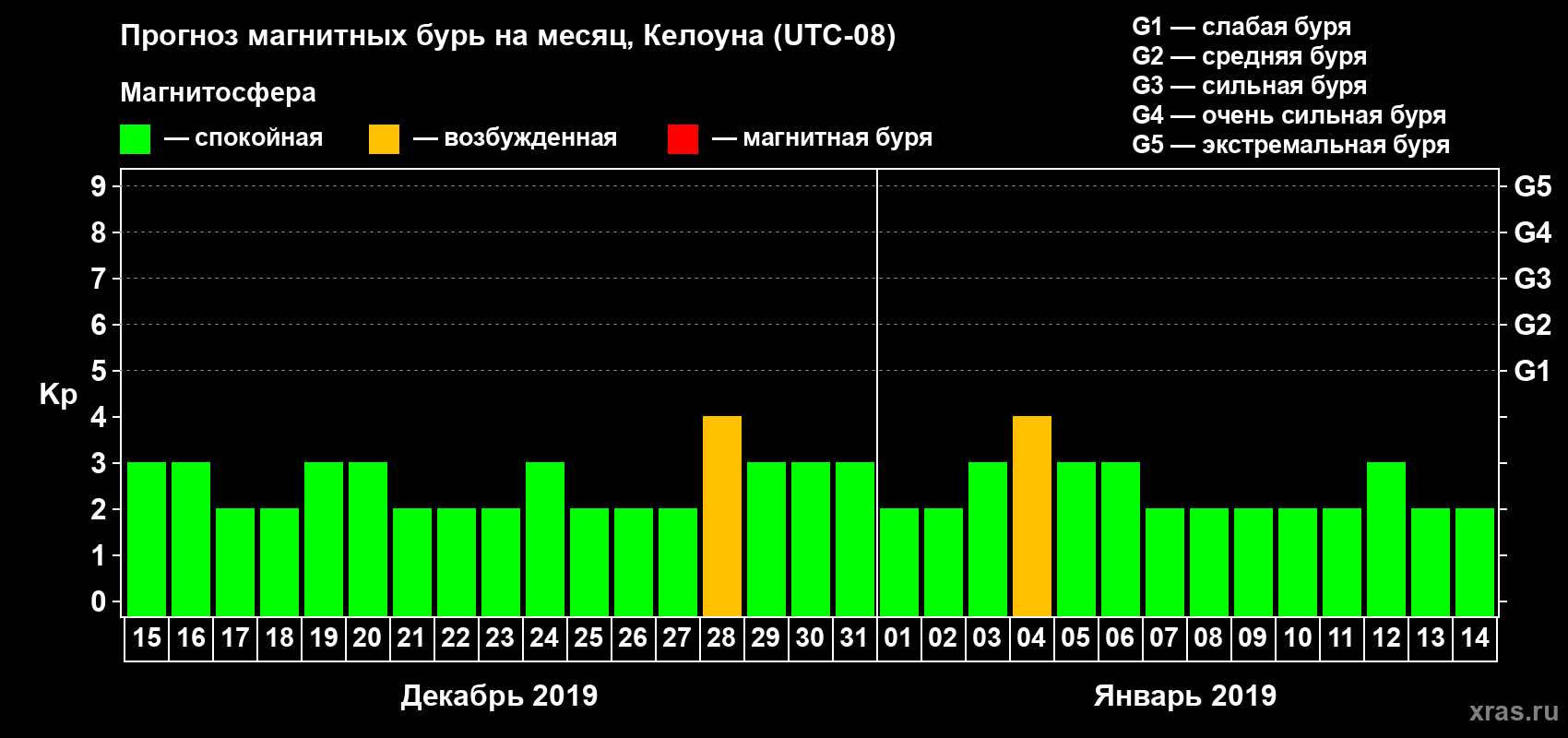 Прогноз максимального суточного геомагнитного индекса Kp на <b>1 месяц</b> (31 день) <b>с 15 декабря 2018 г по 14 января 2019 г</b>
