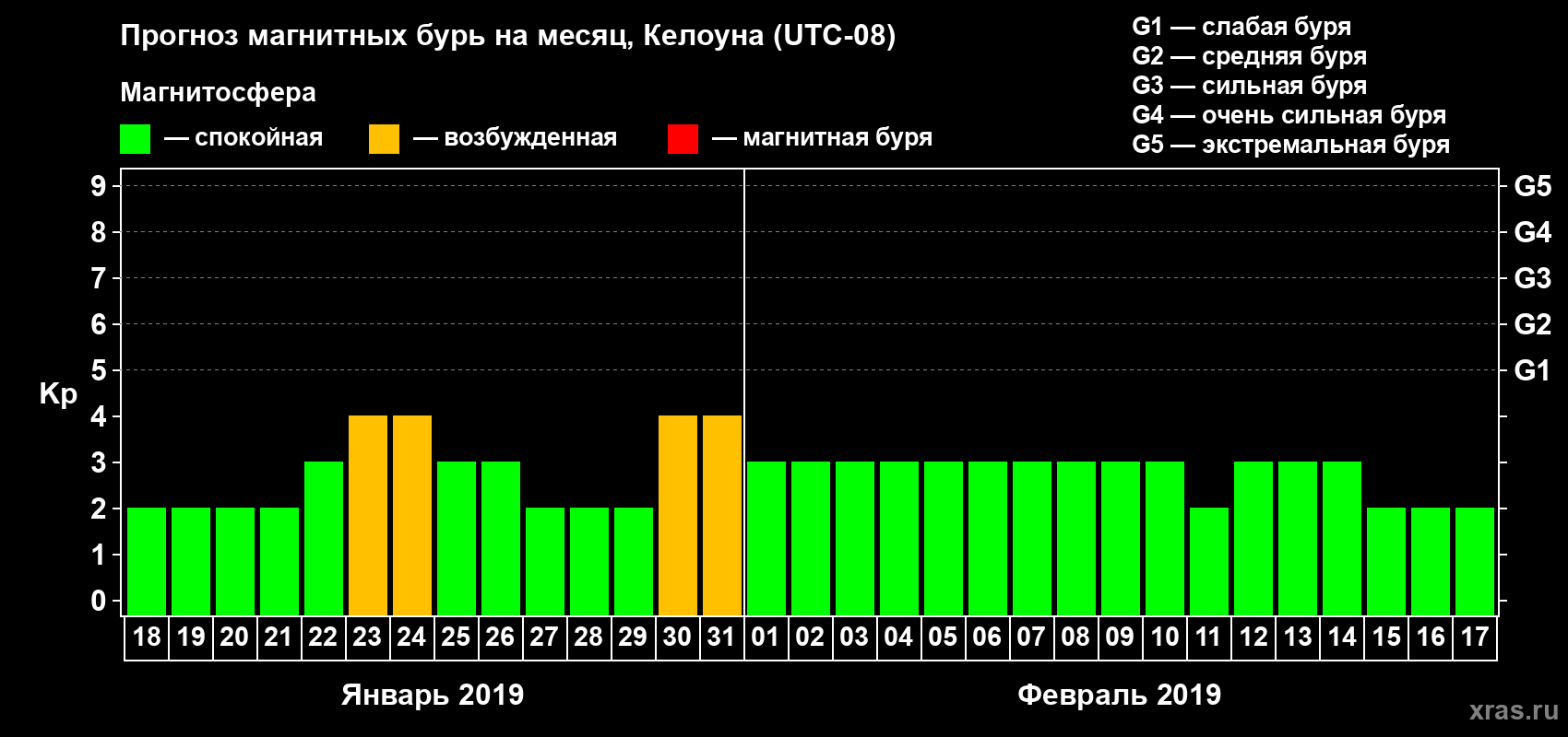 Прогноз максимального суточного геомагнитного индекса Kp на <b>1 месяц</b> (31 день) <b>с 18 января по 17 февраля 2019 г</b>