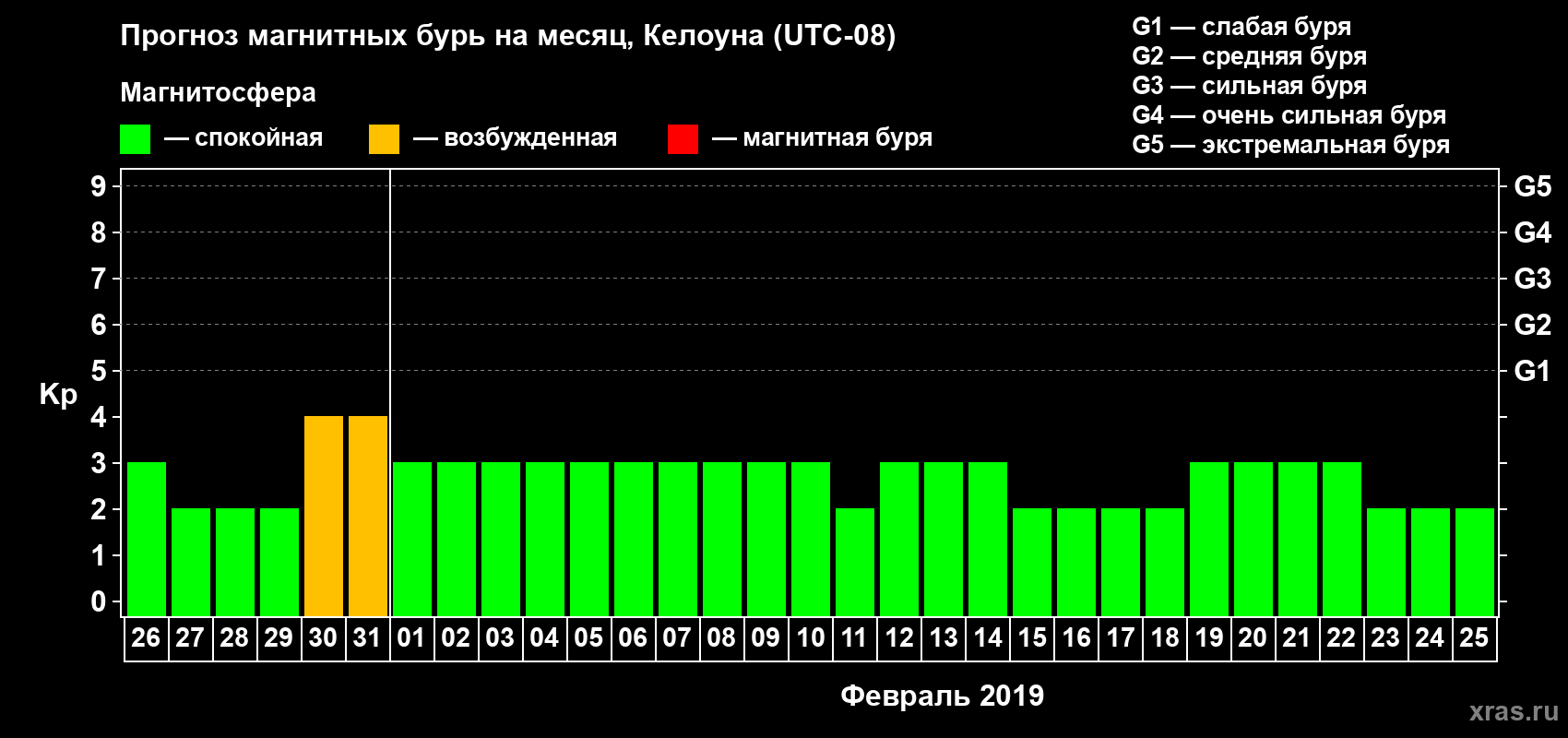 Прогноз максимального суточного геомагнитного индекса Kp на <b>1 месяц</b> (31 день) <b>с 26 января по 25 февраля 2019 г</b>