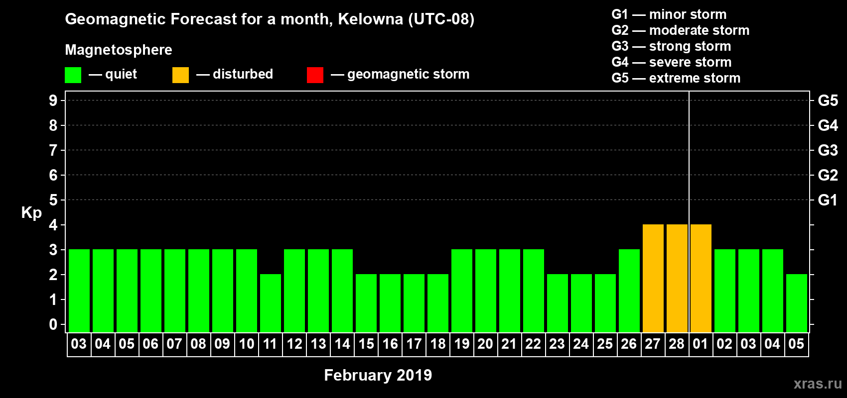 Forecast of the daily maximal value of geomagnetic index Kp for <b>1 month</b> (31 days) <b>from Feb 03, 2019 to Mar 05, 2019</b>