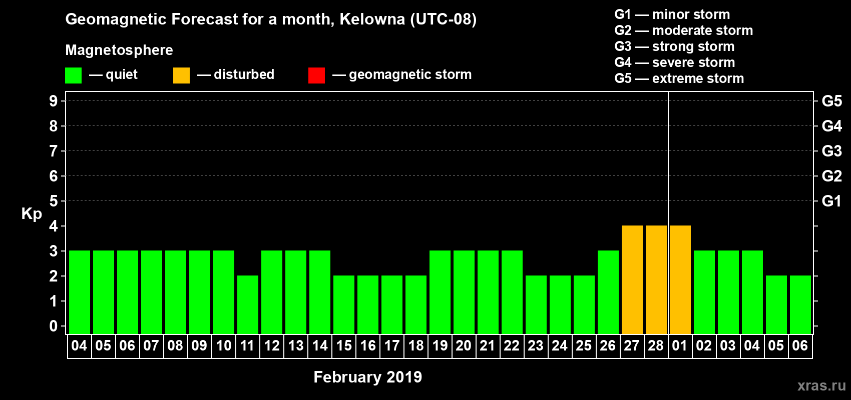 Forecast of the daily maximal value of geomagnetic index Kp for <b>1 month</b> (31 days) <b>from Feb 04, 2019 to Mar 06, 2019</b>