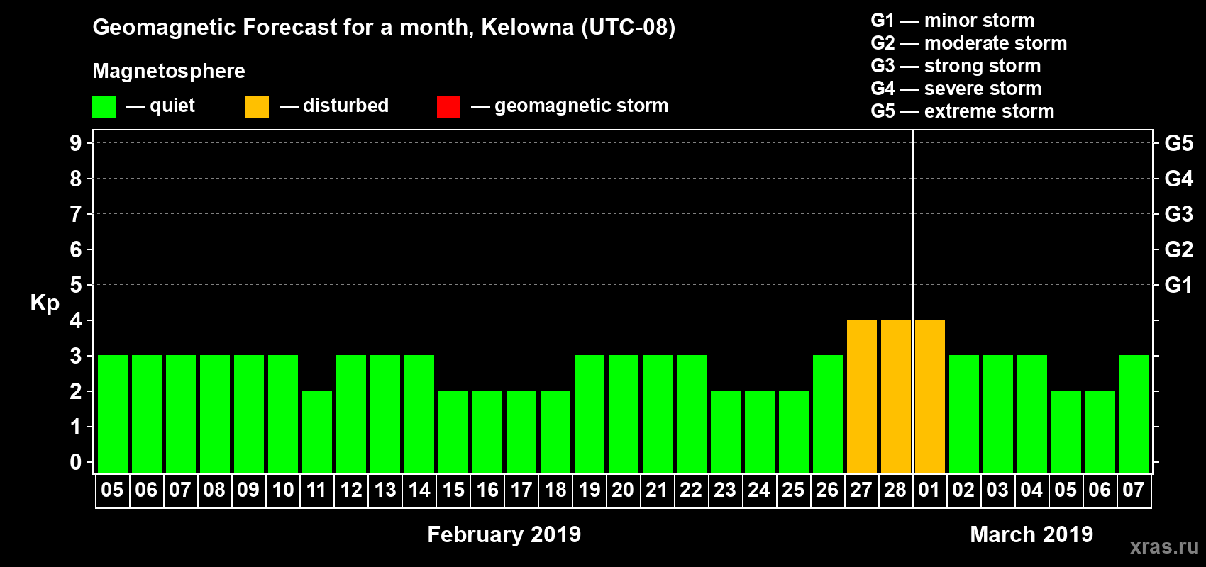 Forecast of the daily maximal value of geomagnetic index Kp for <b>1 month</b> (31 days) <b>from Feb 05, 2019 to Mar 07, 2019</b>