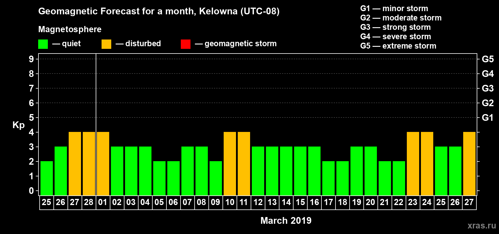 Forecast of the daily maximal value of geomagnetic index Kp for <b>1 month</b> (31 days) <b>from Feb 25, 2019 to Mar 27, 2019</b>