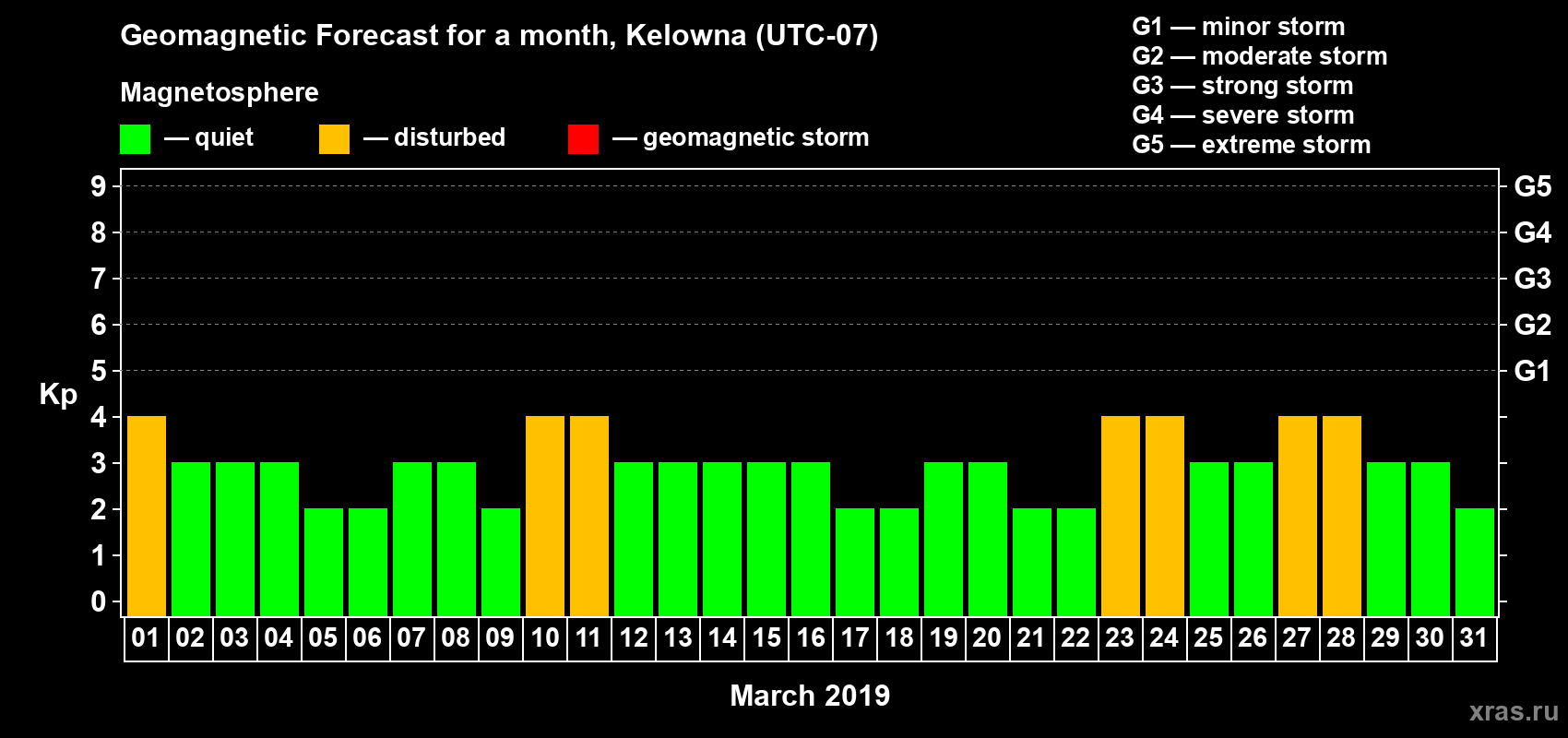 Forecast of the daily maximal value of geomagnetic index Kp for <b>1 month</b> (31 days) <b>from Mar 01, 2019 to Mar 31, 2019</b>