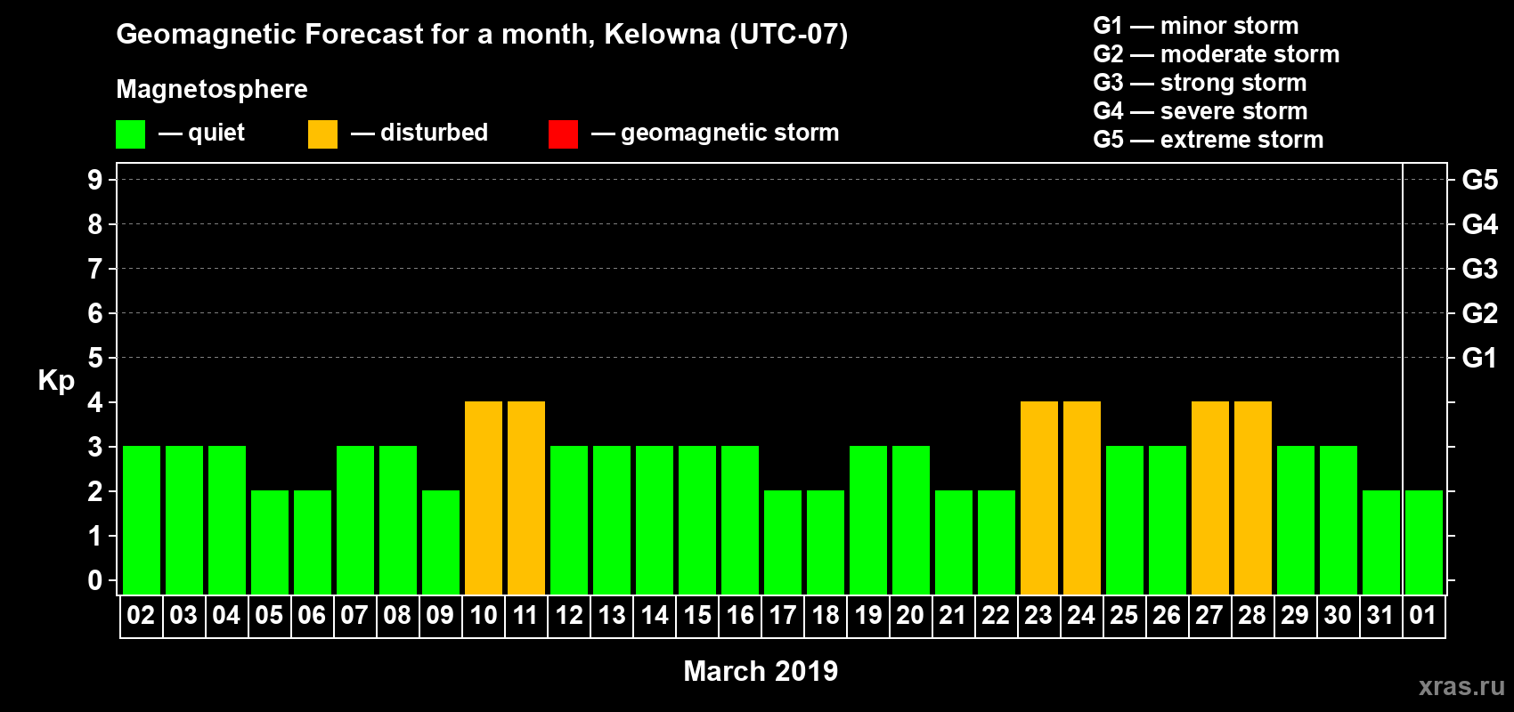 Forecast of the daily maximal value of geomagnetic index Kp for <b>1 month</b> (31 days) <b>from Mar 02, 2019 to Apr 01, 2019</b>