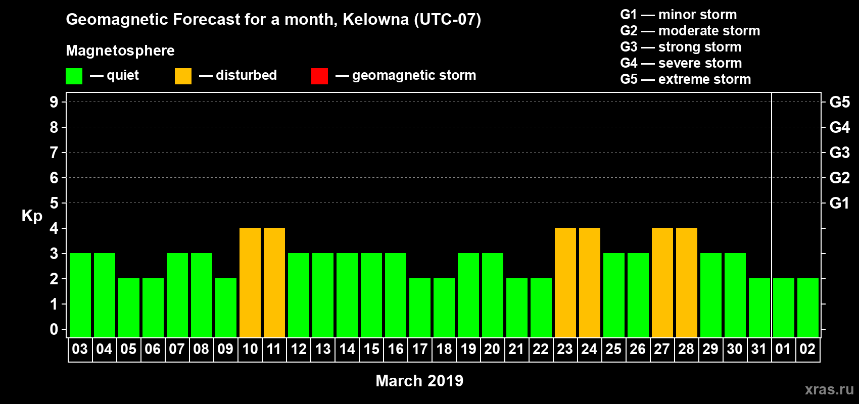 Forecast of the daily maximal value of geomagnetic index Kp for <b>1 month</b> (31 days) <b>from Mar 03, 2019 to Apr 02, 2019</b>