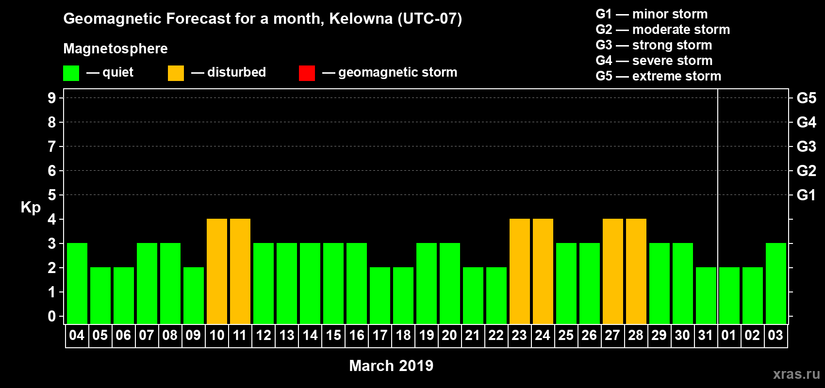 Forecast of the daily maximal value of geomagnetic index Kp for <b>1 month</b> (31 days) <b>from Mar 04, 2019 to Apr 03, 2019</b>