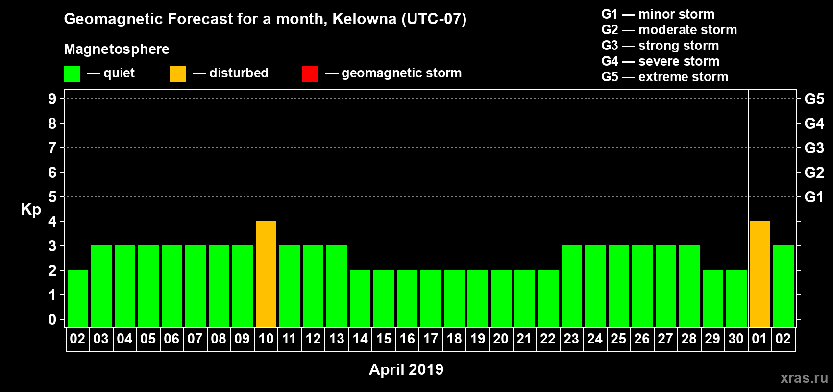 Forecast of the daily maximal value of geomagnetic index Kp for <b>1 month</b> (31 days) <b>from Apr 02, 2019 to May 02, 2019</b>