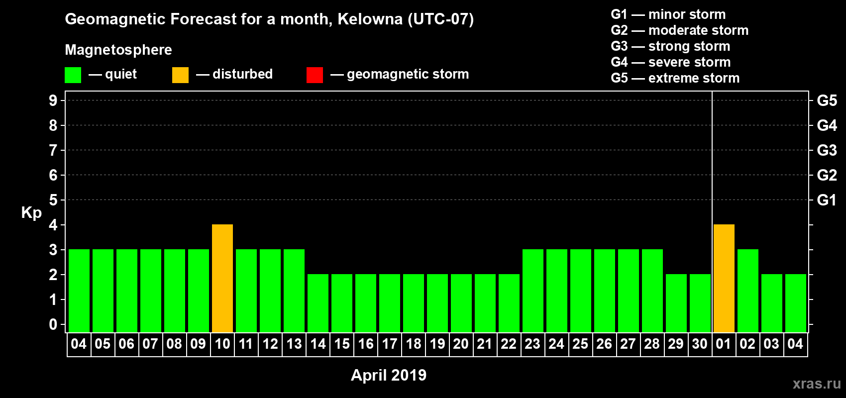 Forecast of the daily maximal value of geomagnetic index Kp for <b>1 month</b> (31 days) <b>from Apr 04, 2019 to May 04, 2019</b>