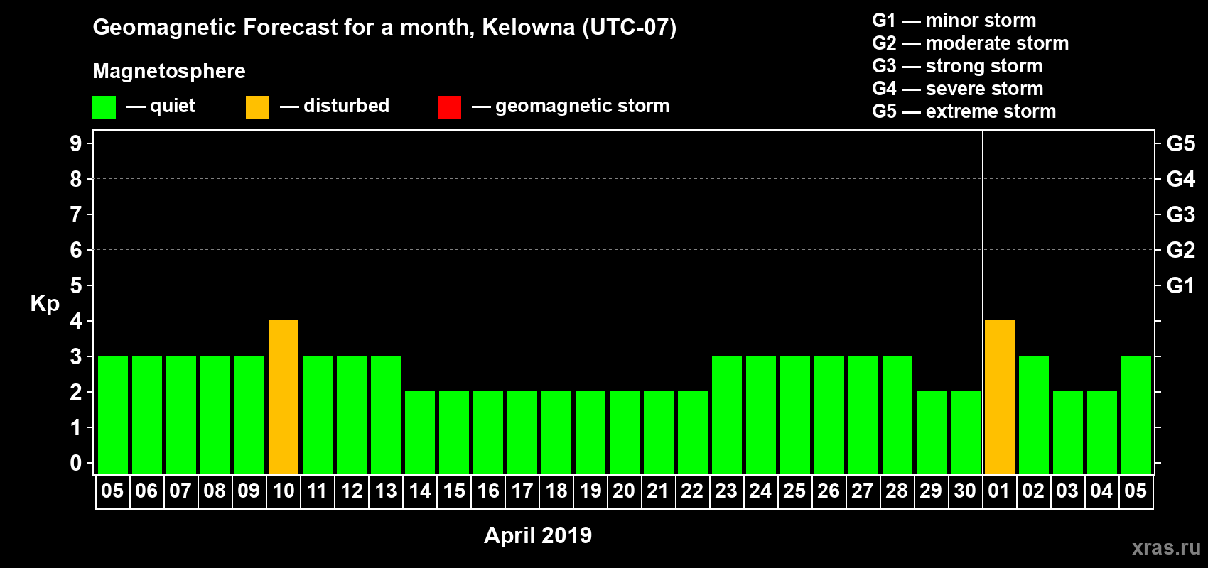 Forecast of the daily maximal value of geomagnetic index Kp for <b>1 month</b> (31 days) <b>from Apr 05, 2019 to May 05, 2019</b>