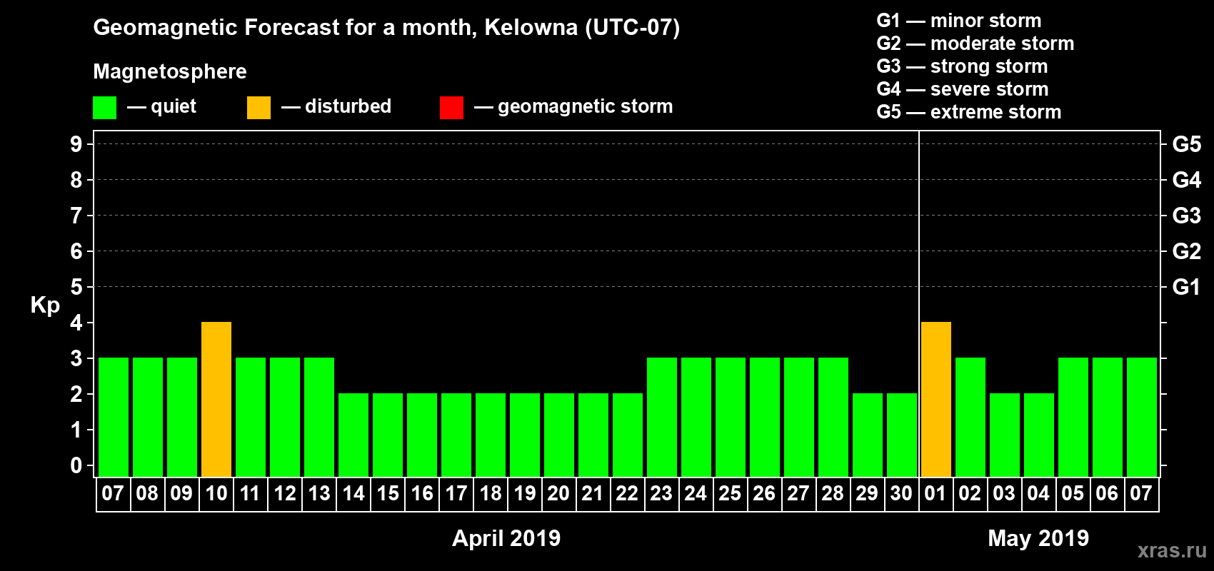 Forecast of the daily maximal value of geomagnetic index Kp for <b>1 month</b> (31 days) <b>from Apr 07, 2019 to May 07, 2019</b>