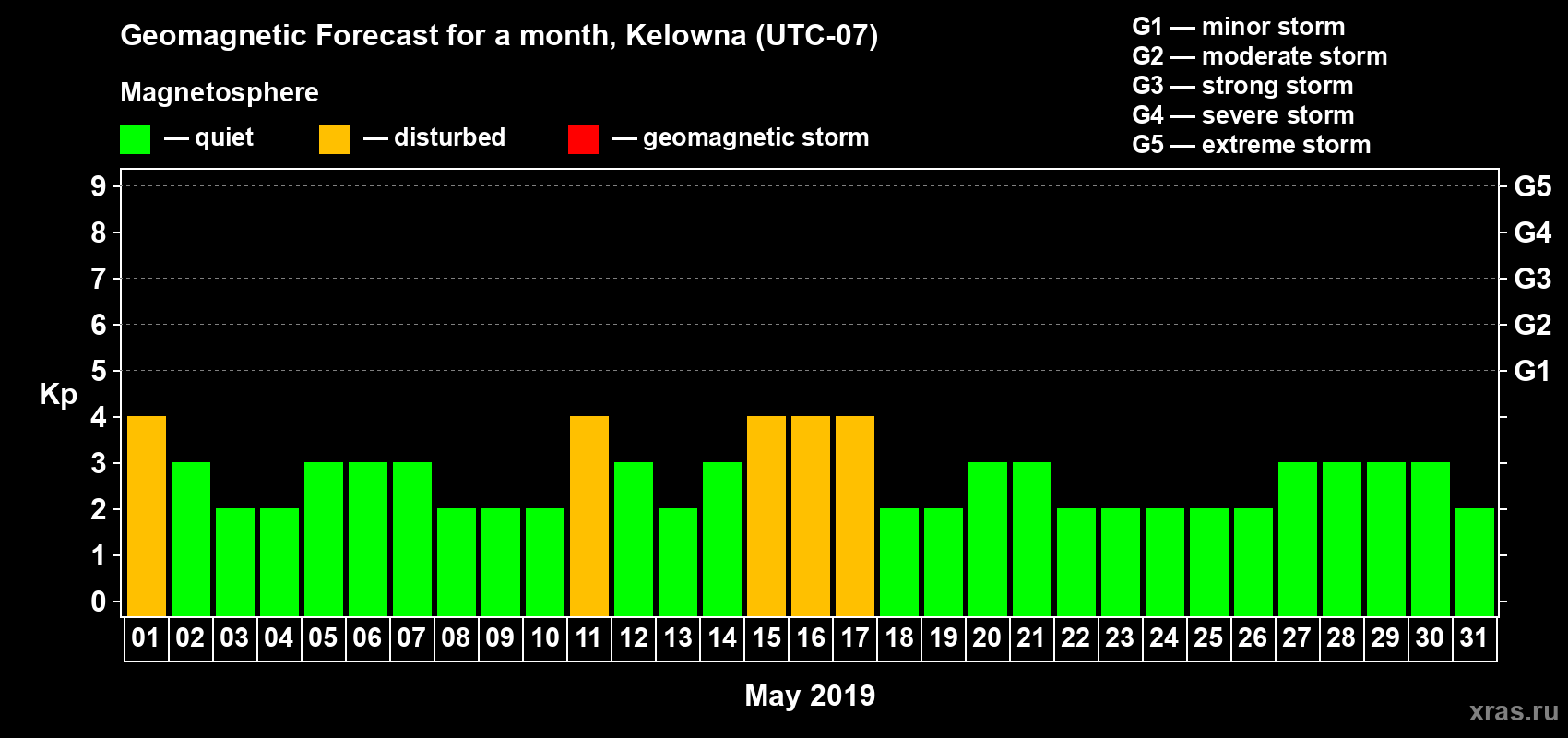 Forecast of the daily maximal value of geomagnetic index Kp for <b>1 month</b> (31 days) <b>from May 01, 2019 to May 31, 2019</b>
