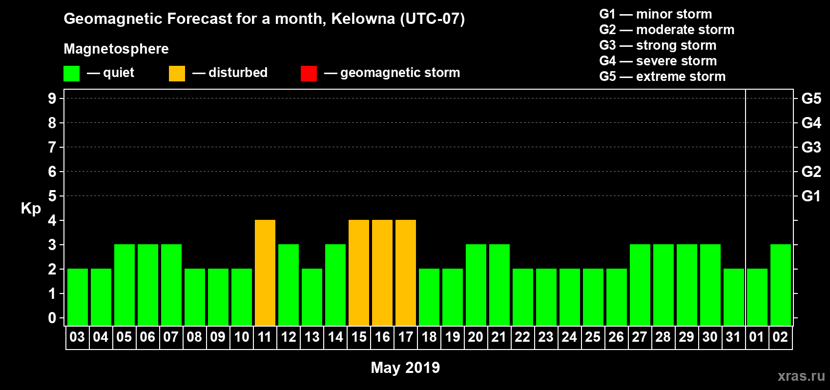 Forecast of the daily maximal value of geomagnetic index Kp for <b>1 month</b> (31 days) <b>from May 03, 2019 to Jun 02, 2019</b>