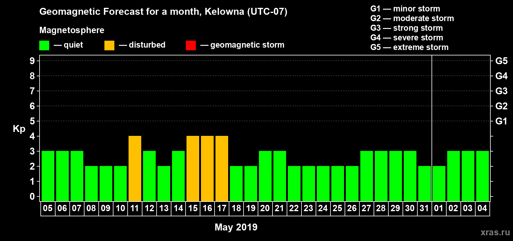 Forecast of the daily maximal value of geomagnetic index Kp for <b>1 month</b> (31 days) <b>from May 05, 2019 to Jun 04, 2019</b>