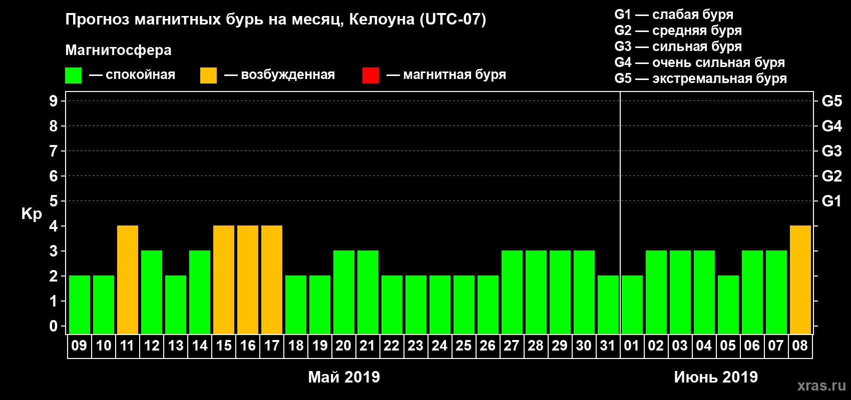 Прогноз максимального суточного геомагнитного индекса Kp на <b>1 месяц</b> (31 день) <b>с 09 мая по 08 июня 2019 г</b>