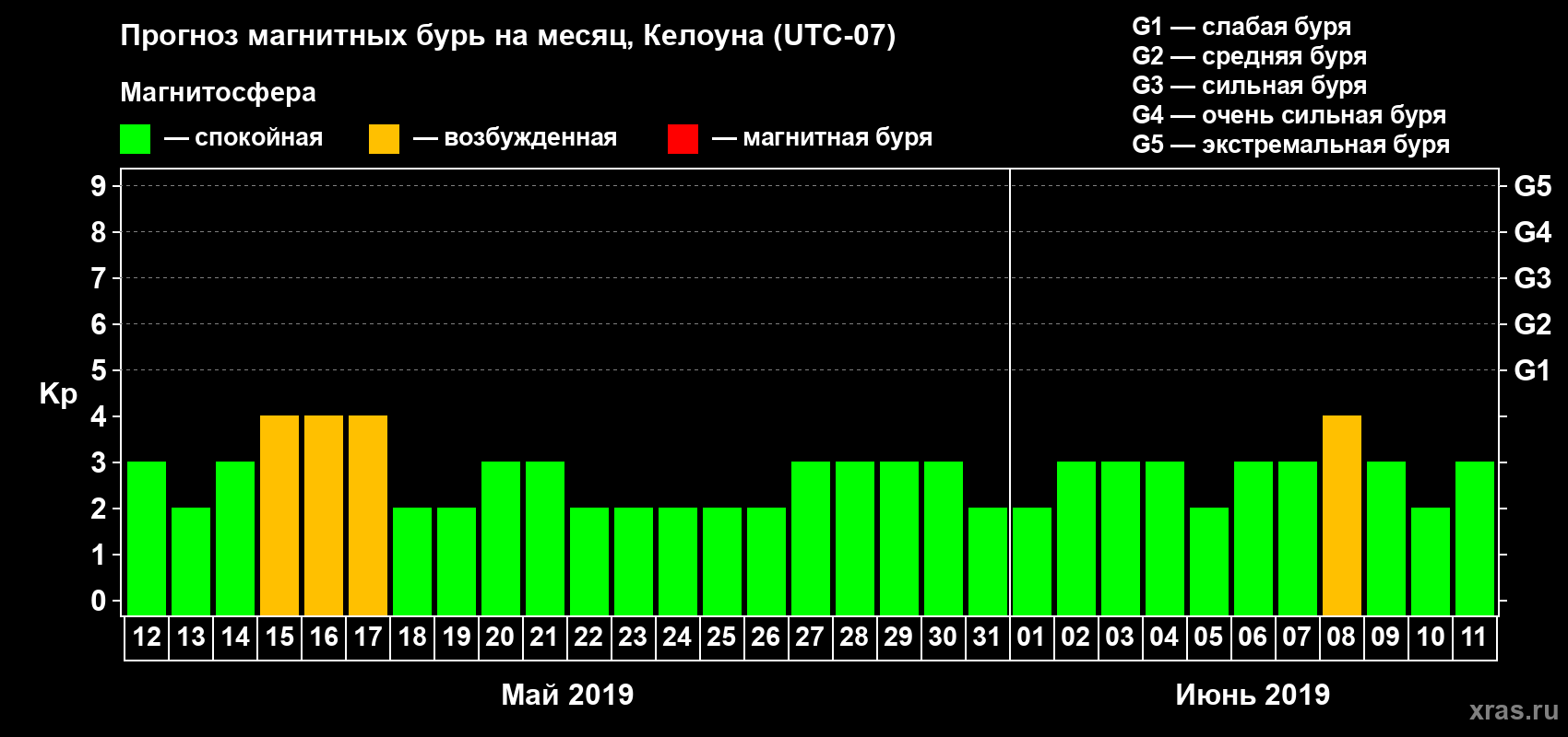 Прогноз максимального суточного геомагнитного индекса Kp на <b>1 месяц</b> (31 день) <b>с 12 мая по 11 июня 2019 г</b>
