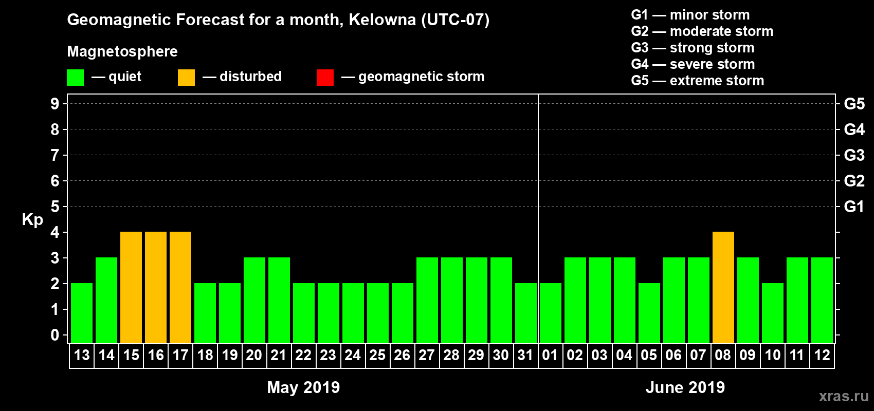 Forecast of the daily maximal value of geomagnetic index Kp for <b>1 month</b> (31 days) <b>from May 13, 2019 to Jun 12, 2019</b>
