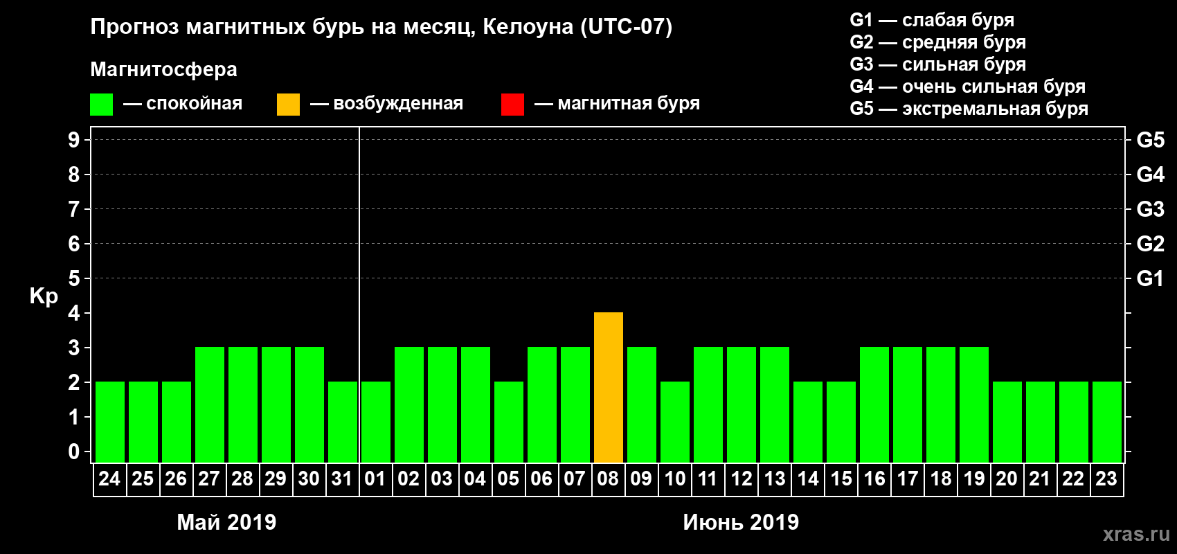 Прогноз максимального суточного геомагнитного индекса Kp на <b>1 месяц</b> (31 день) <b>с 24 мая по 23 июня 2019 г</b>