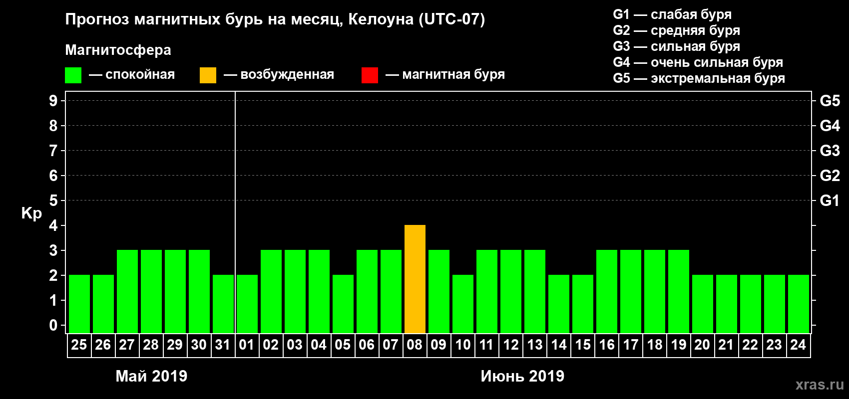 Прогноз максимального суточного геомагнитного индекса Kp на <b>1 месяц</b> (31 день) <b>с 25 мая по 24 июня 2019 г</b>