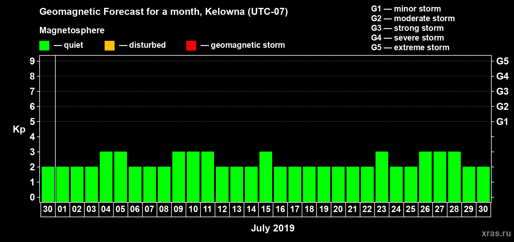 Forecast of the daily maximal value of geomagnetic index Kp for <b>1 month</b> (31 days) <b>from Jun 30, 2019 to Jul 30, 2019</b>