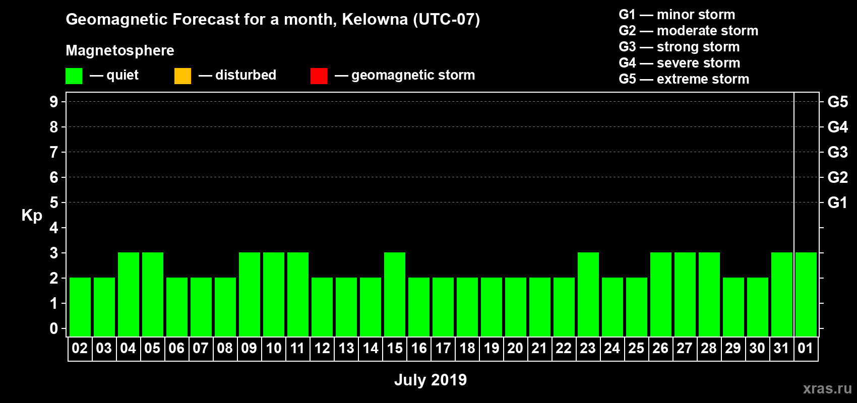 Forecast of the daily maximal value of geomagnetic index Kp for <b>1 month</b> (31 days) <b>from Jul 02, 2019 to Aug 01, 2019</b>