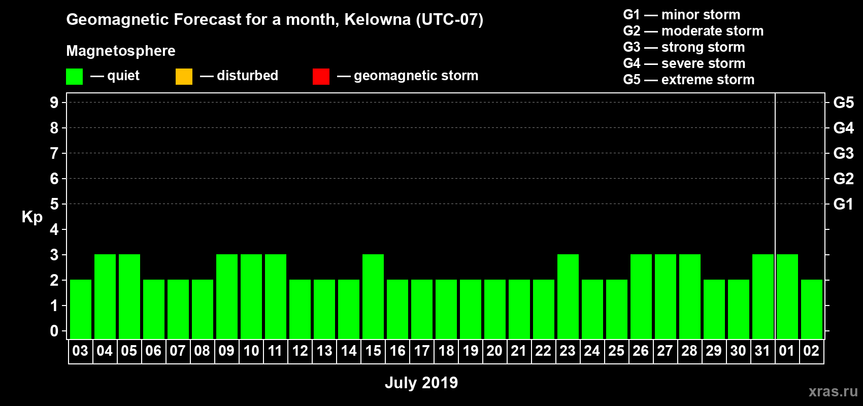 Forecast of the daily maximal value of geomagnetic index Kp for <b>1 month</b> (31 days) <b>from Jul 03, 2019 to Aug 02, 2019</b>