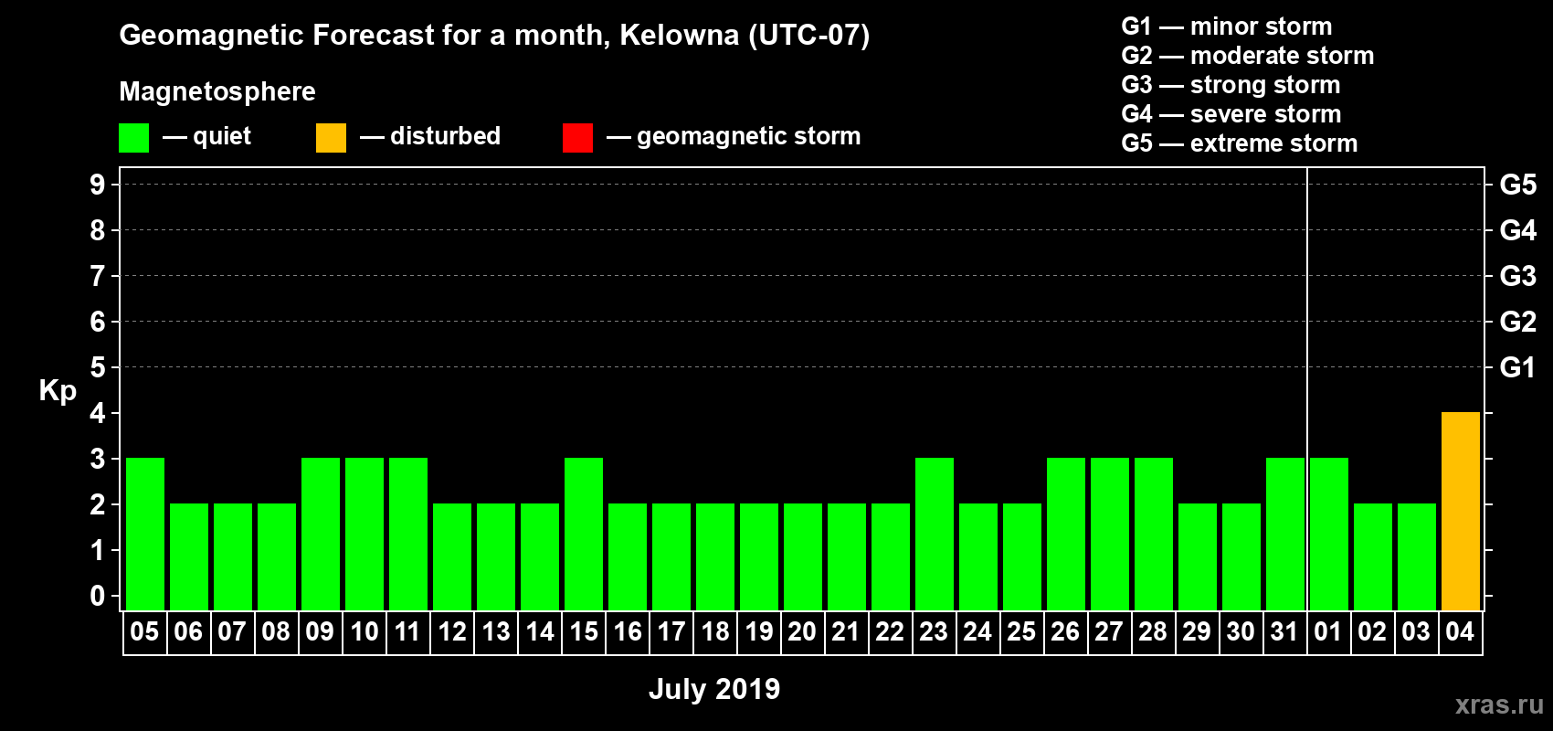 Forecast of the daily maximal value of geomagnetic index Kp for <b>1 month</b> (31 days) <b>from Jul 05, 2019 to Aug 04, 2019</b>