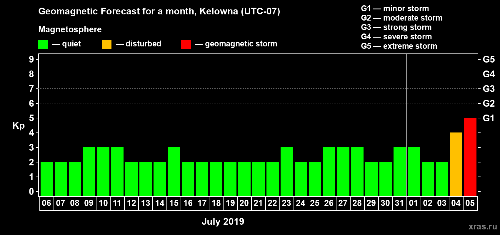 Forecast of the daily maximal value of geomagnetic index Kp for <b>1 month</b> (31 days) <b>from Jul 06, 2019 to Aug 05, 2019</b>