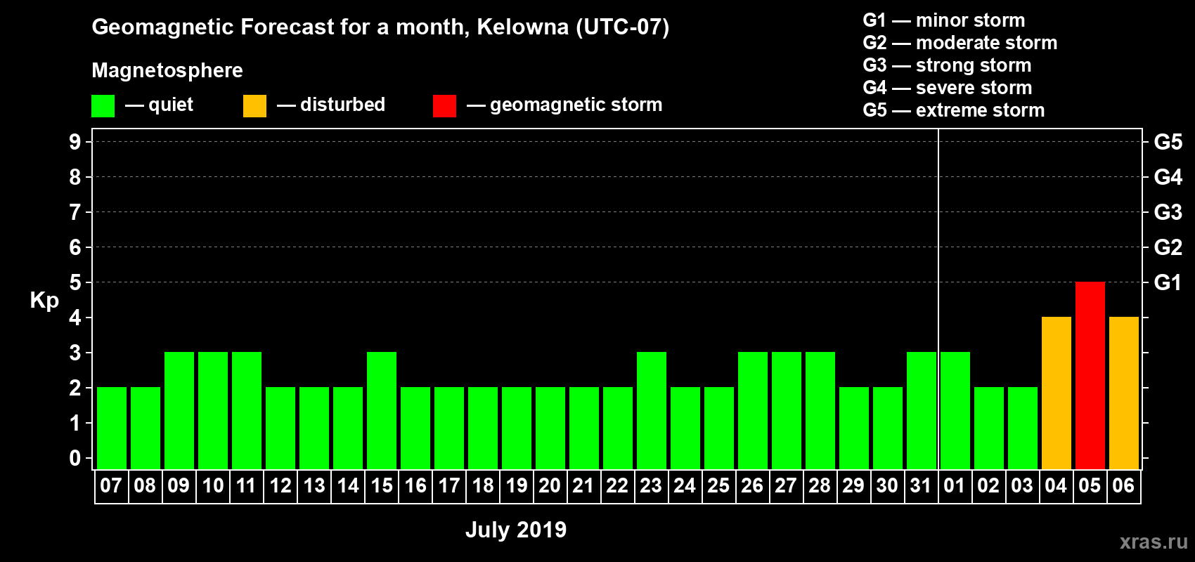 Forecast of the daily maximal value of geomagnetic index Kp for <b>1 month</b> (31 days) <b>from Jul 07, 2019 to Aug 06, 2019</b>