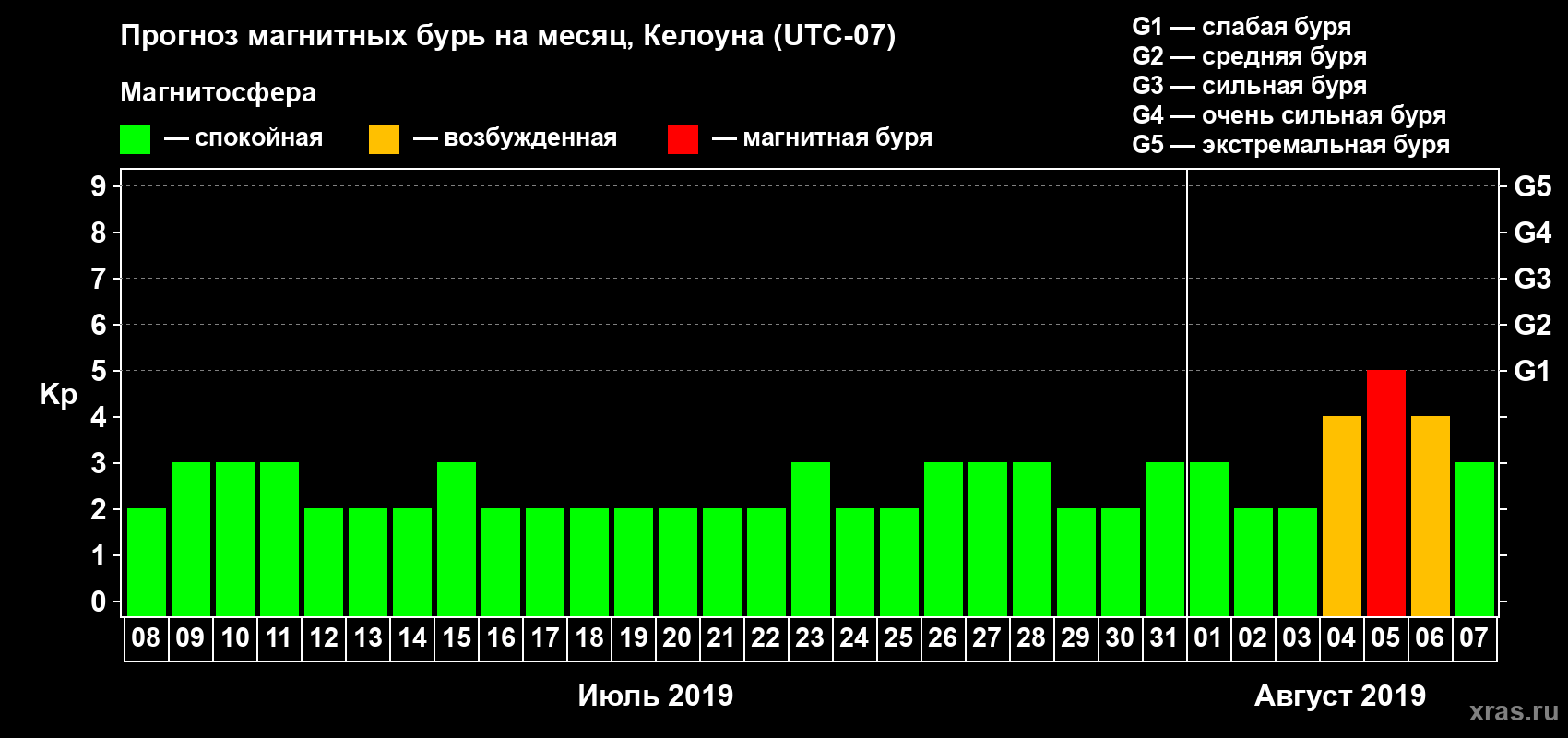 Прогноз максимального суточного геомагнитного индекса Kp на <b>1 месяц</b> (31 день) <b>с 08 июля по 07 августа 2019 г</b>