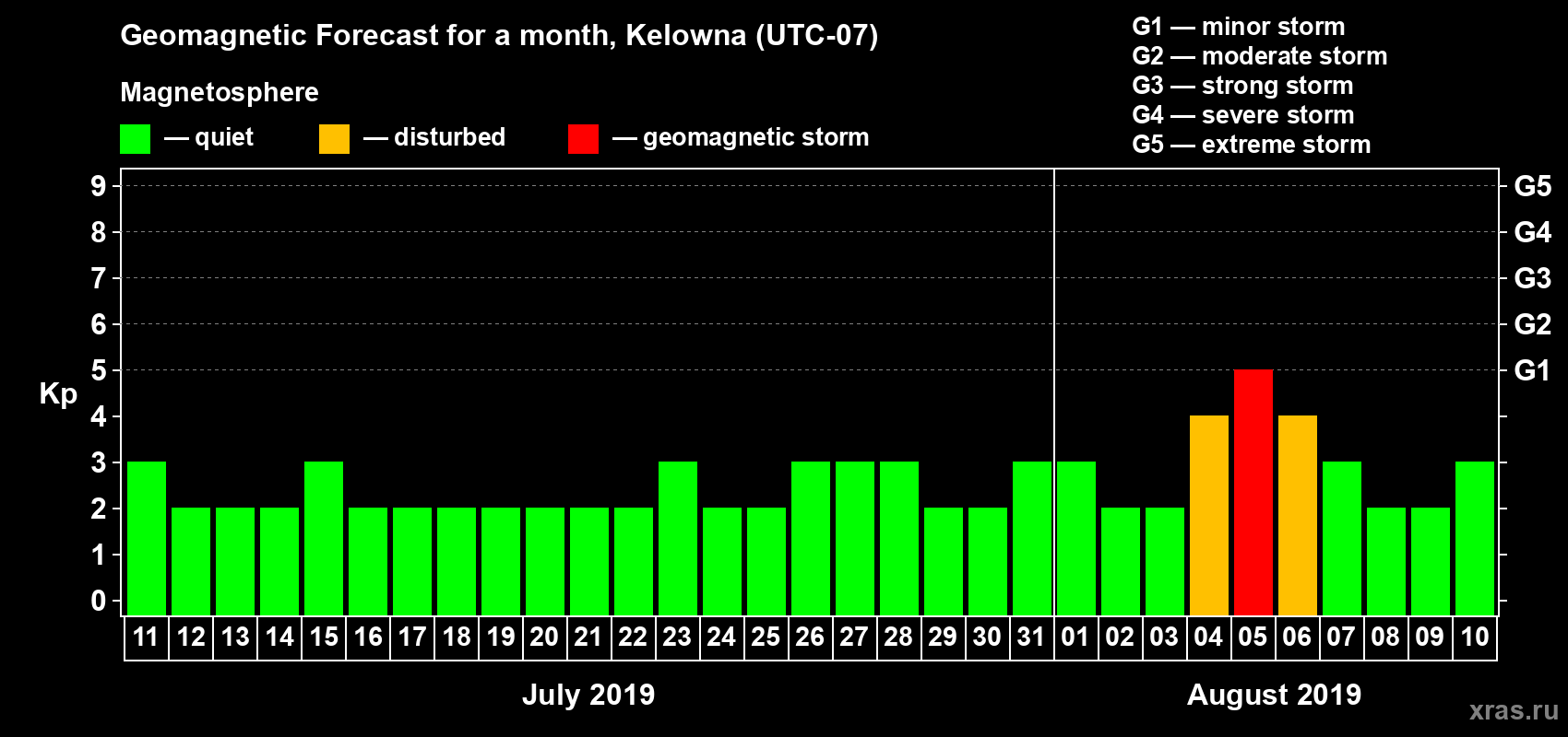 Forecast of the daily maximal value of geomagnetic index Kp for <b>1 month</b> (31 days) <b>from Jul 11, 2019 to Aug 10, 2019</b>