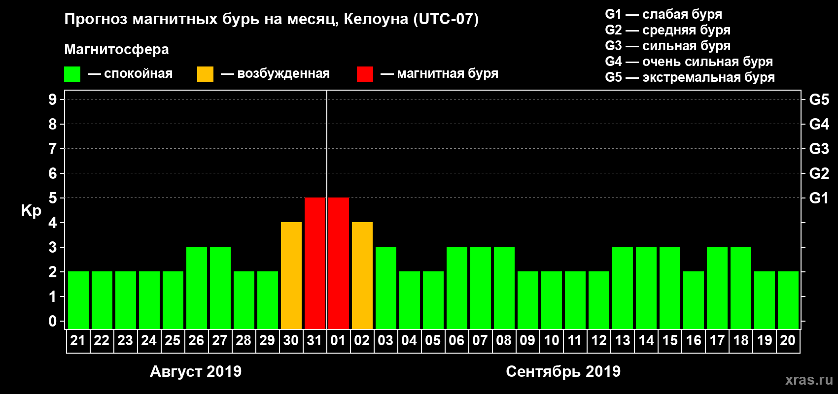 Прогноз максимального суточного геомагнитного индекса Kp на <b>1 месяц</b> (31 день) <b>с 21 августа по 20 сентября 2019 г</b>