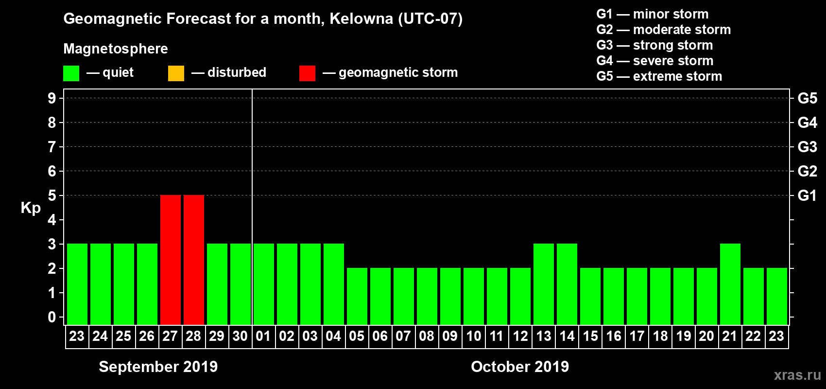 Forecast of the daily maximal value of geomagnetic index Kp for <b>1 month</b> (31 days) <b>from Sep 23, 2019 to Oct 23, 2019</b>