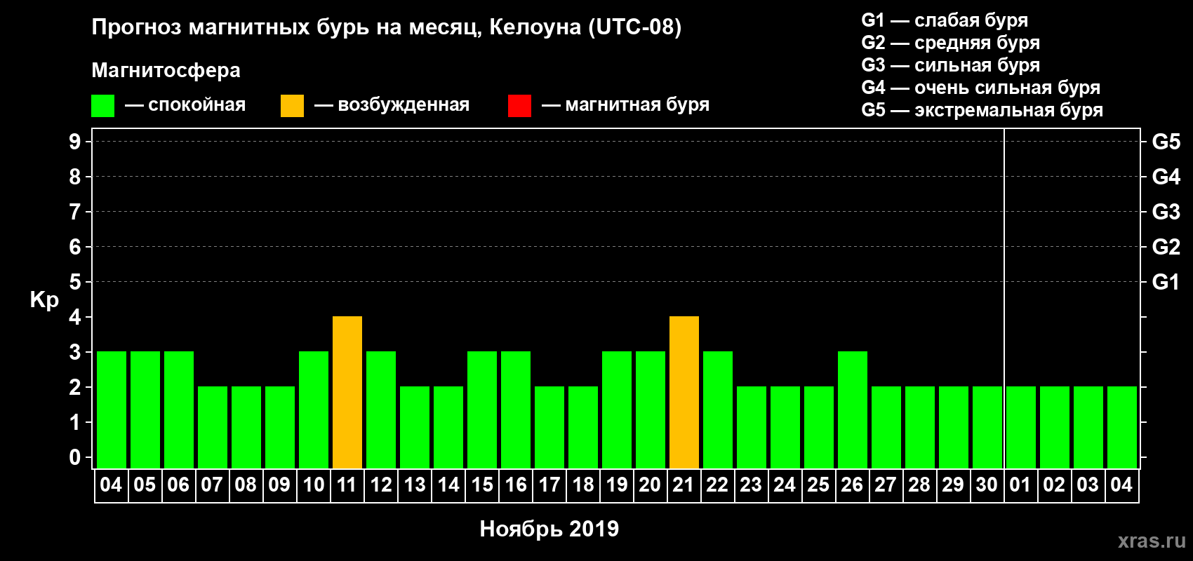 Прогноз максимального суточного геомагнитного индекса Kp на <b>1 месяц</b> (31 день) <b>с 04 ноября по 04 декабря 2019 г</b>