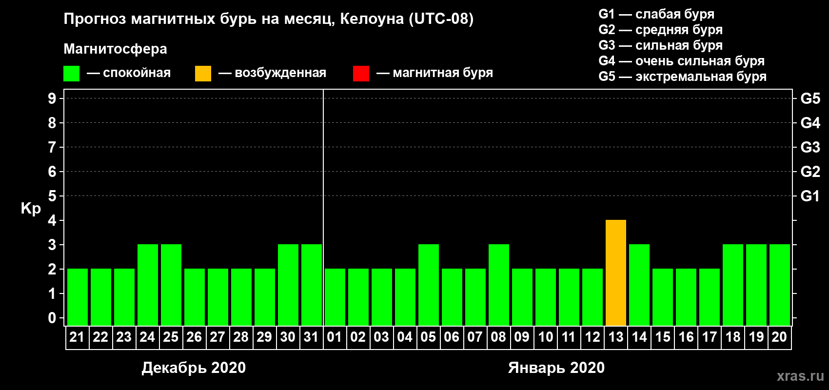 Прогноз максимального суточного геомагнитного индекса Kp на <b>1 месяц</b> (31 день) <b>с 21 декабря 2019 г по 20 января 2020 г</b>