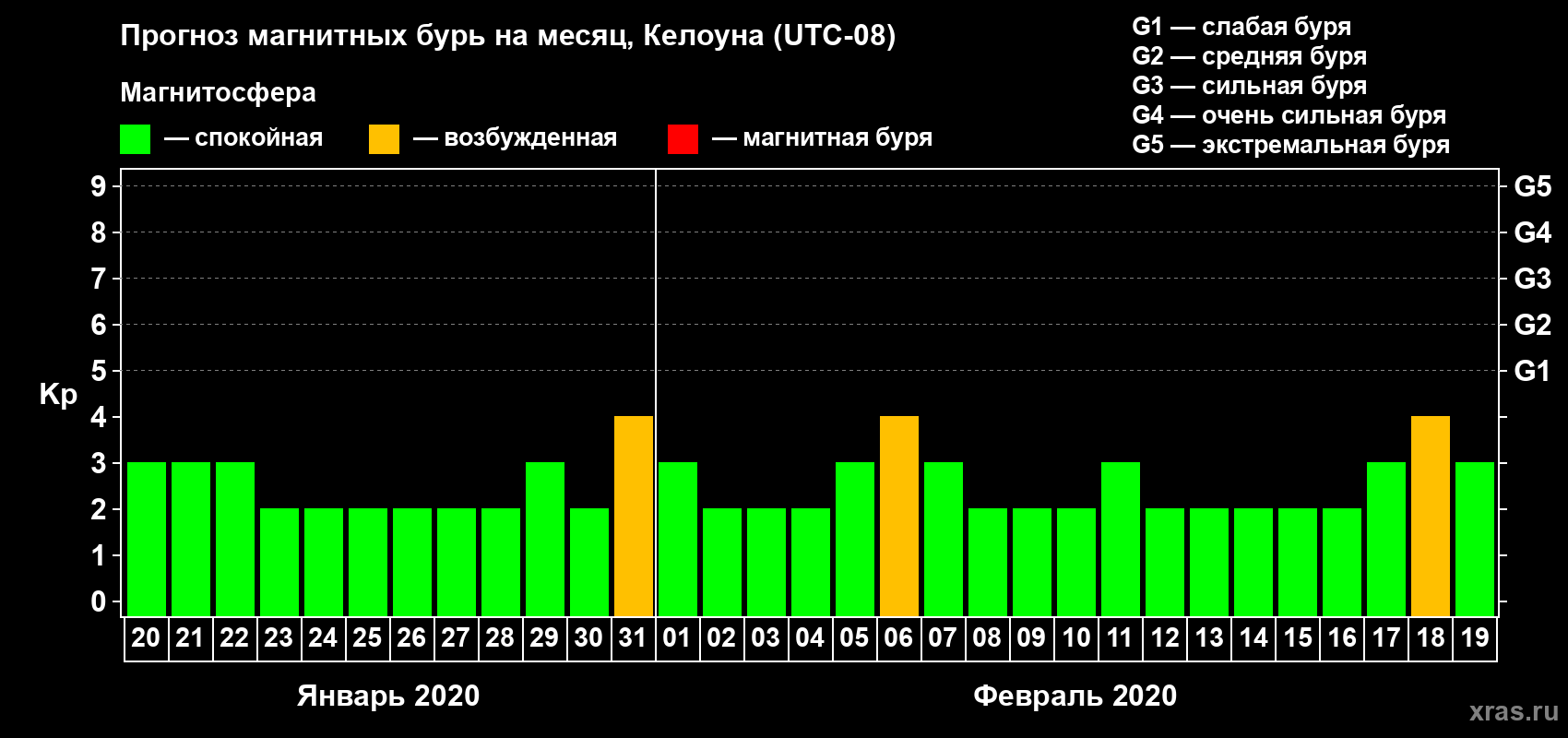 Прогноз максимального суточного геомагнитного индекса Kp на <b>1 месяц</b> (31 день) <b>с 20 января по 19 февраля 2020 г</b>