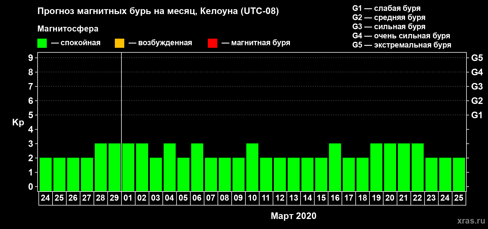 Прогноз максимального суточного геомагнитного индекса Kp на <b>1 месяц</b> (31 день) <b>с 24 февраля по 25 марта 2020 г</b>