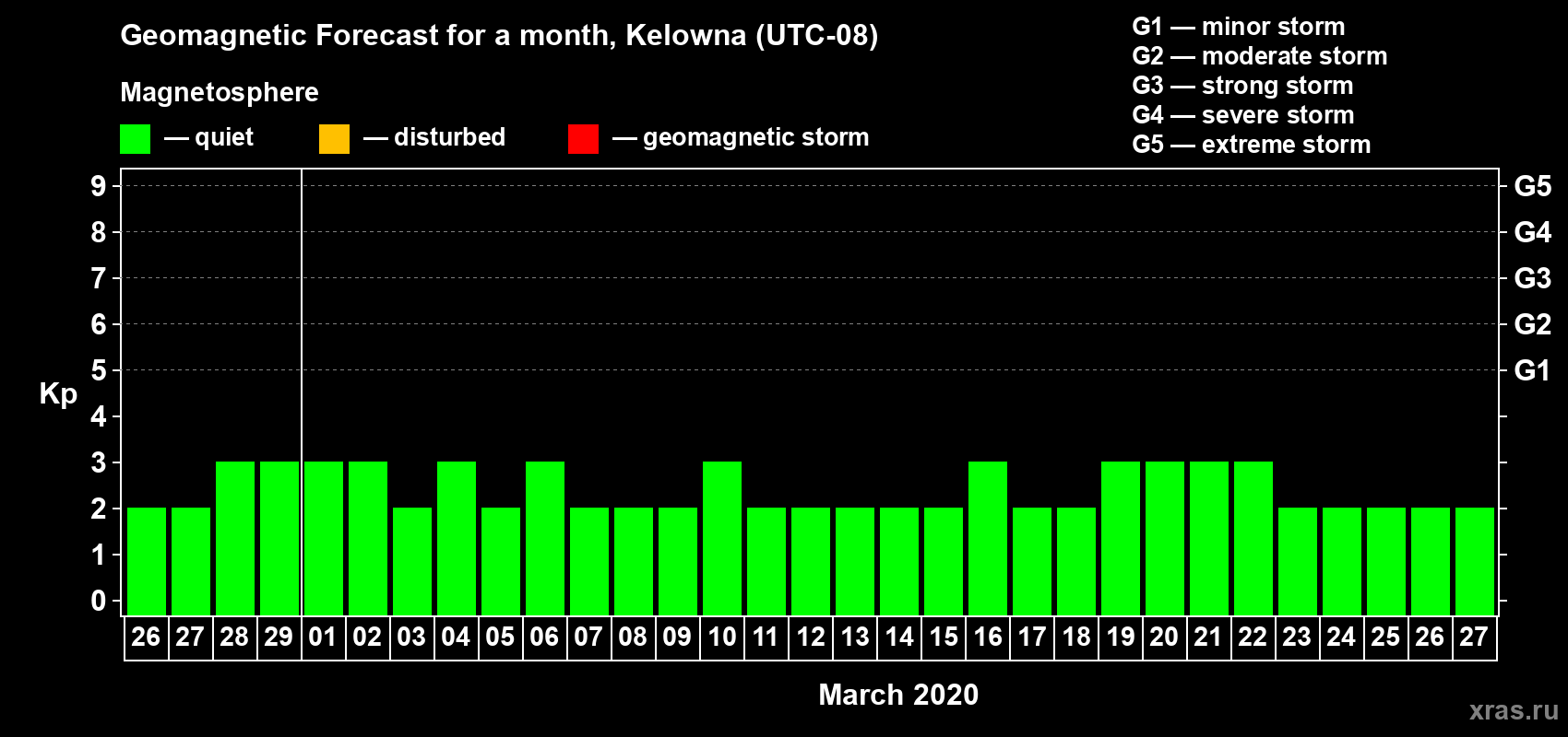 Forecast of the daily maximal value of geomagnetic index Kp for <b>1 month</b> (31 days) <b>from Feb 26, 2020 to Mar 27, 2020</b>