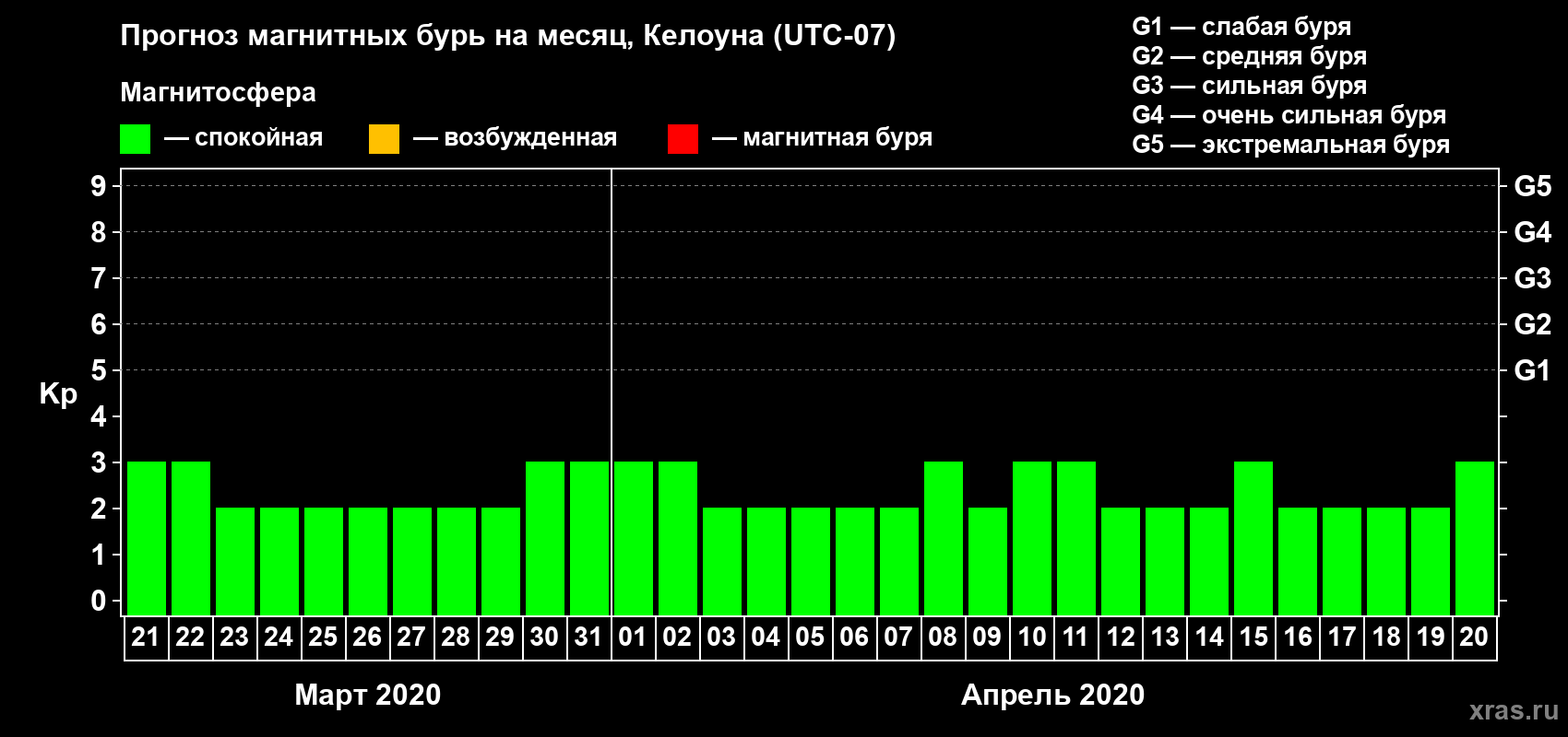 Прогноз максимального суточного геомагнитного индекса Kp на <b>1 месяц</b> (31 день) <b>с 21 марта по 20 апреля 2020 г</b>