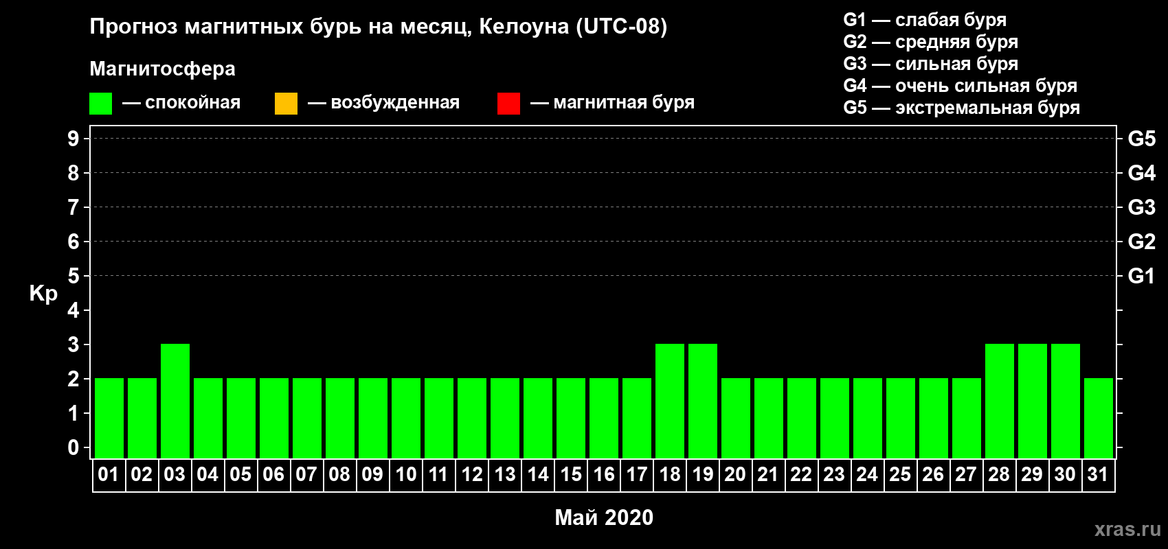 Прогноз максимального суточного геомагнитного индекса Kp на <b>1 месяц</b> (31 день) <b>с 01 мая по 31 мая 2020 г</b>