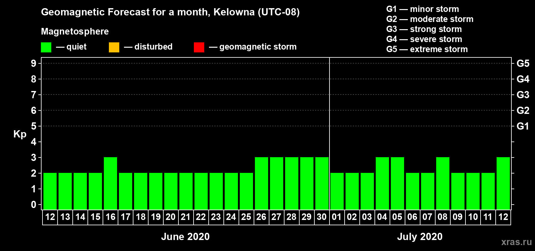 Forecast of the daily maximal value of geomagnetic index Kp for <b>1 month</b> (31 days) <b>from Jun 12, 2020 to Jul 12, 2020</b>