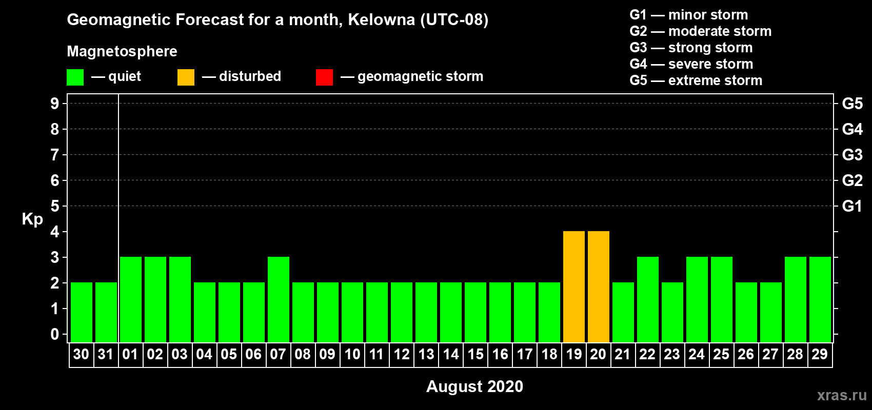 Forecast of the daily maximal value of geomagnetic index Kp for <b>1 month</b> (31 days) <b>from Jul 30, 2020 to Aug 29, 2020</b>