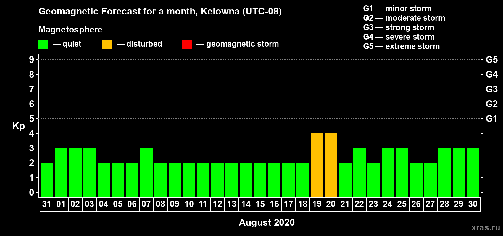 Forecast of the daily maximal value of geomagnetic index Kp for <b>1 month</b> (31 days) <b>from Jul 31, 2020 to Aug 30, 2020</b>