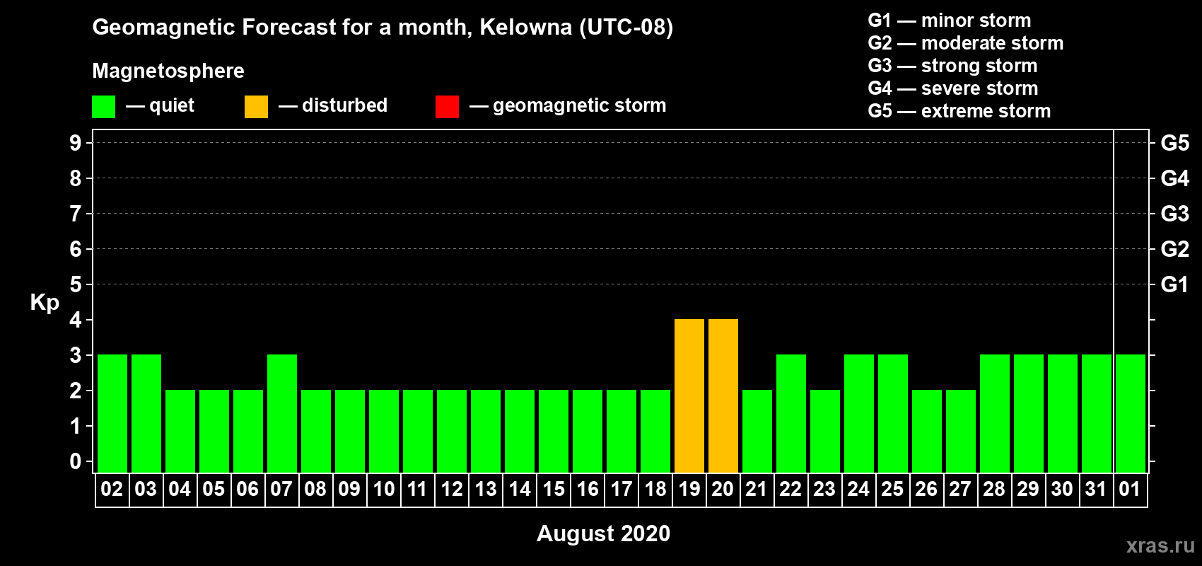 Forecast of the daily maximal value of geomagnetic index Kp for <b>1 month</b> (31 days) <b>from Aug 02, 2020 to Sep 01, 2020</b>