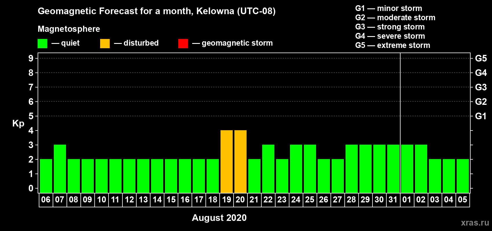 Forecast of the daily maximal value of geomagnetic index Kp for <b>1 month</b> (31 days) <b>from Aug 06, 2020 to Sep 05, 2020</b>
