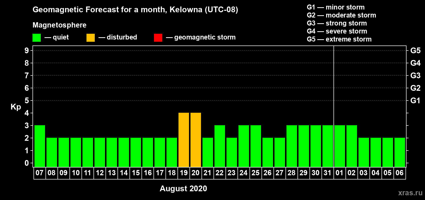 Forecast of the daily maximal value of geomagnetic index Kp for <b>1 month</b> (31 days) <b>from Aug 07, 2020 to Sep 06, 2020</b>