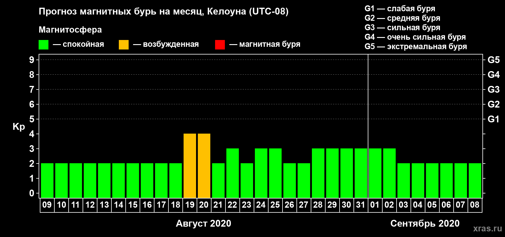 Прогноз максимального суточного геомагнитного индекса Kp на <b>1 месяц</b> (31 день) <b>с 09 августа по 08 сентября 2020 г</b>