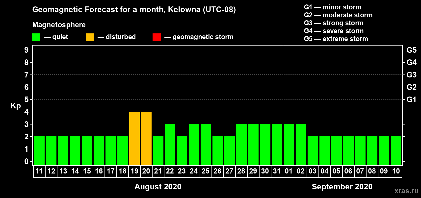 Forecast of the daily maximal value of geomagnetic index Kp for <b>1 month</b> (31 days) <b>from Aug 11, 2020 to Sep 10, 2020</b>