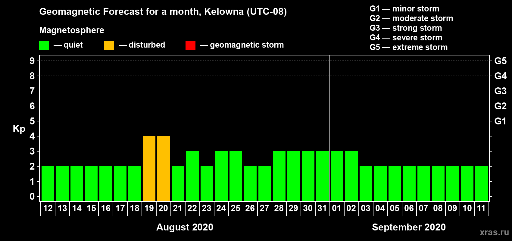 Forecast of the daily maximal value of geomagnetic index Kp for <b>1 month</b> (31 days) <b>from Aug 12, 2020 to Sep 11, 2020</b>