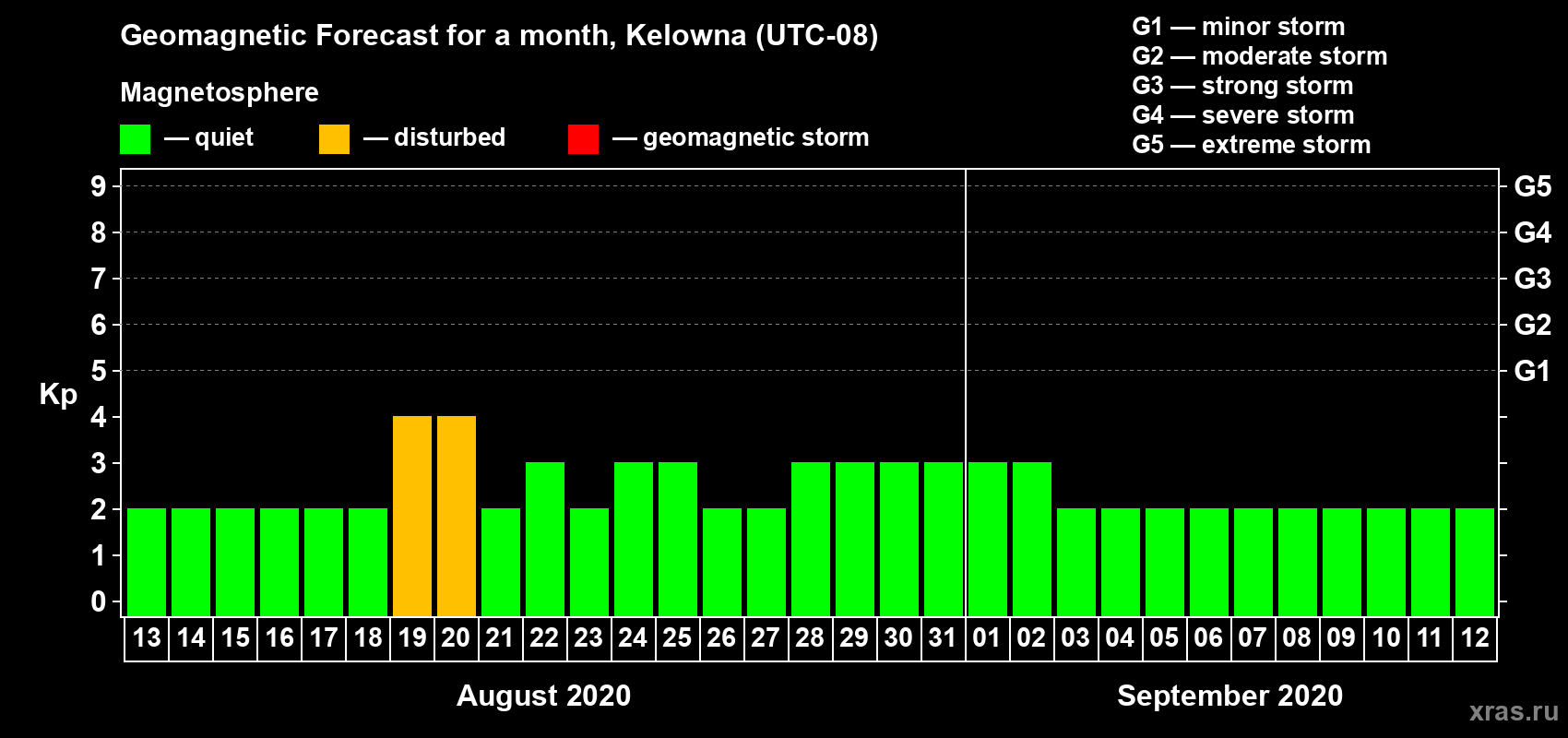 Forecast of the daily maximal value of geomagnetic index Kp for <b>1 month</b> (31 days) <b>from Aug 13, 2020 to Sep 12, 2020</b>